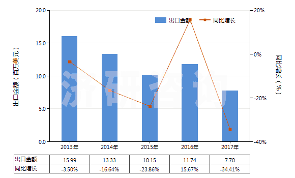 2013-2017年中國其他無環(huán)萜烯醇(HS29052290)出口總額及增速統(tǒng)計